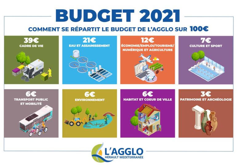 répartition budget 2021 communauté dagglomération Hérault Méditerranée