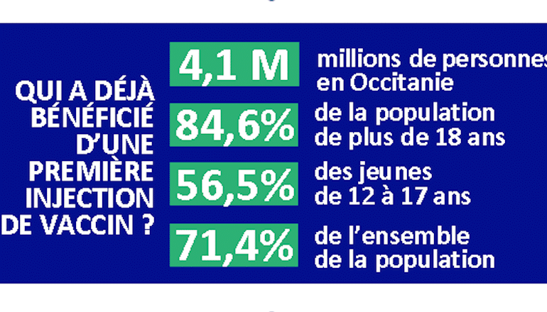 Nombre de personnes vaccinées en Occitanie