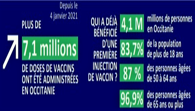Les chiffres de la vaccination