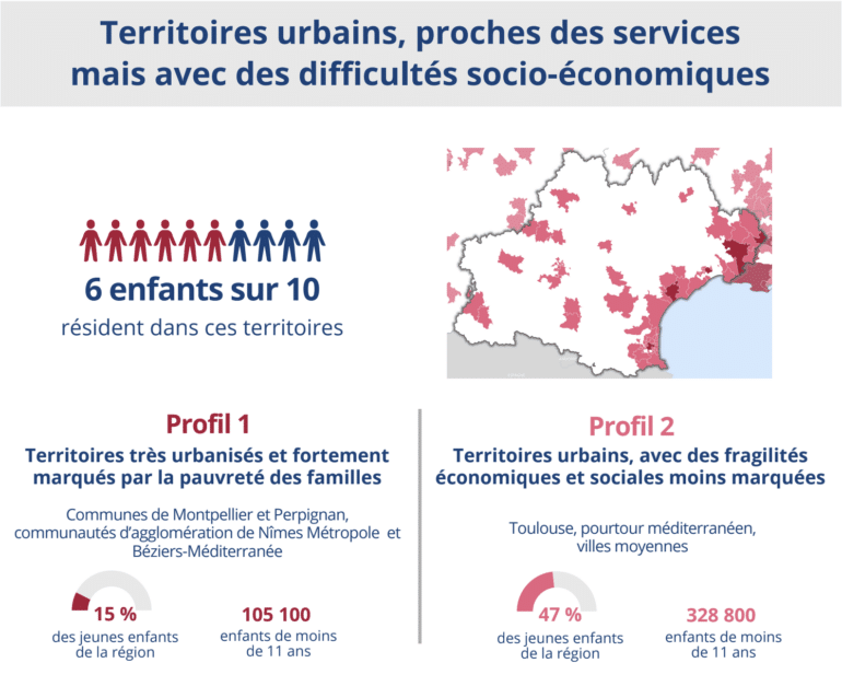 Occitanie territoires urbains proches des services mais avec des difficultés socio économiques