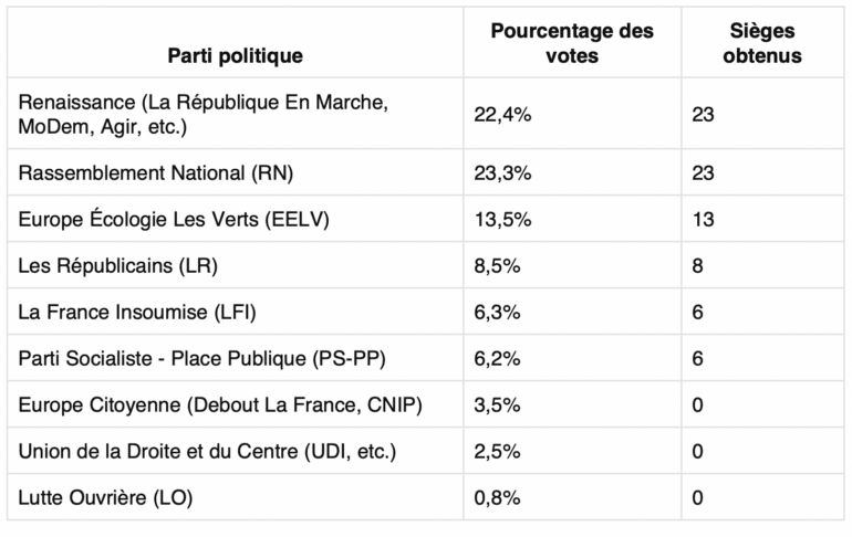 Résultats 2019 de lélection européenne en France